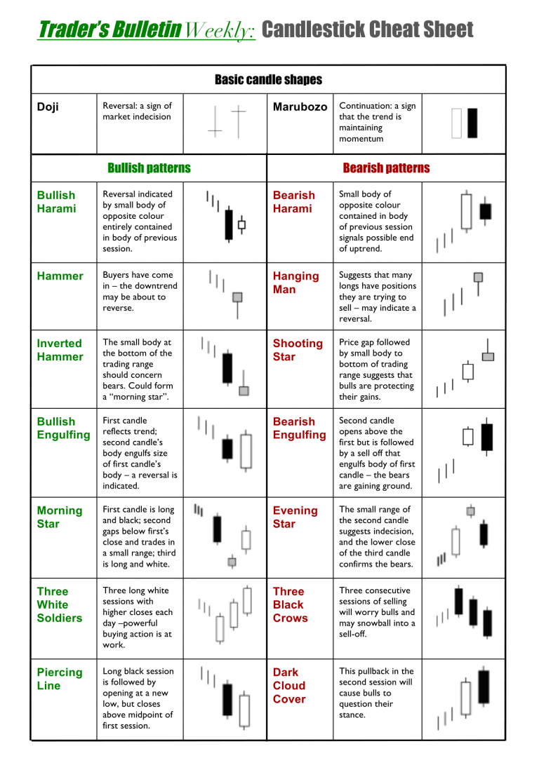 Candle Chart Cheat Sheet